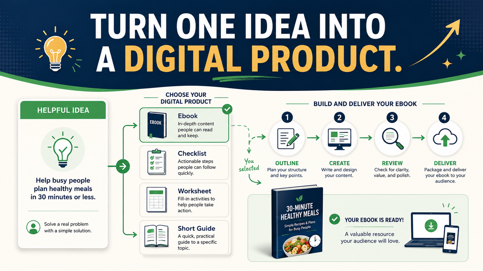 How to Turn One Helpful Idea Into a Simple Digital Product