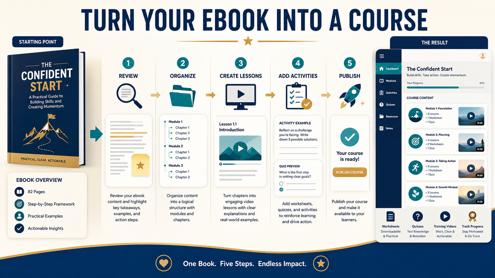 How to Turn an Ebook Into an Online Course With AI