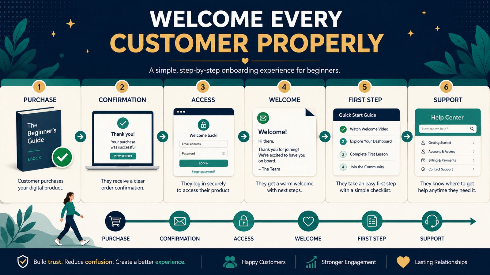 How to Create a Customer Onboarding System for a Digital Product