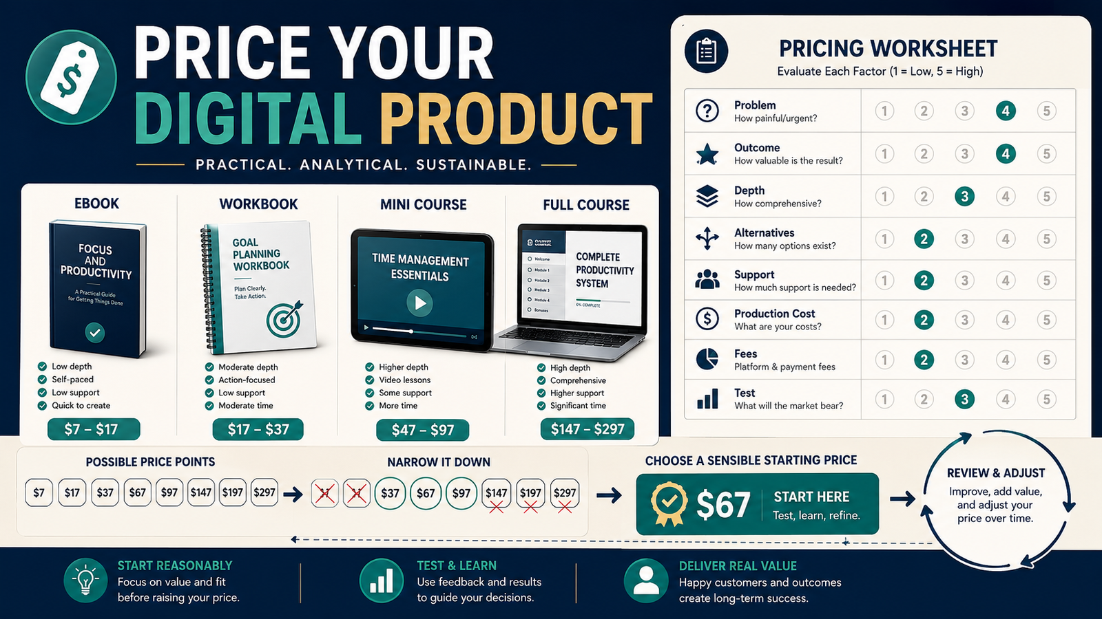 How to Price a Digital Product Without Guessing or Copying Your Competitors