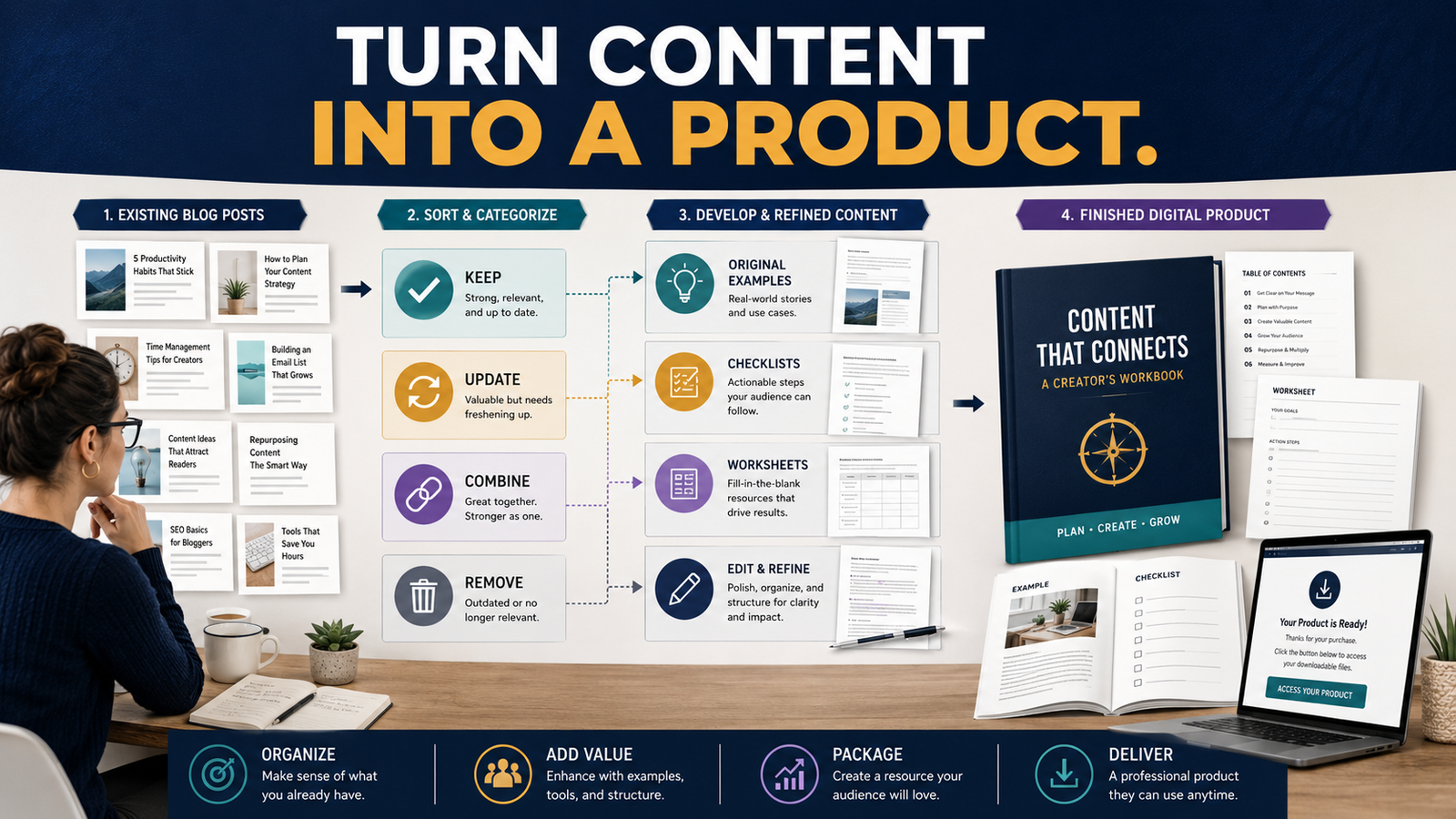 How to Turn Blog Posts Into a Digital Product Without Simply Repackaging Free Content