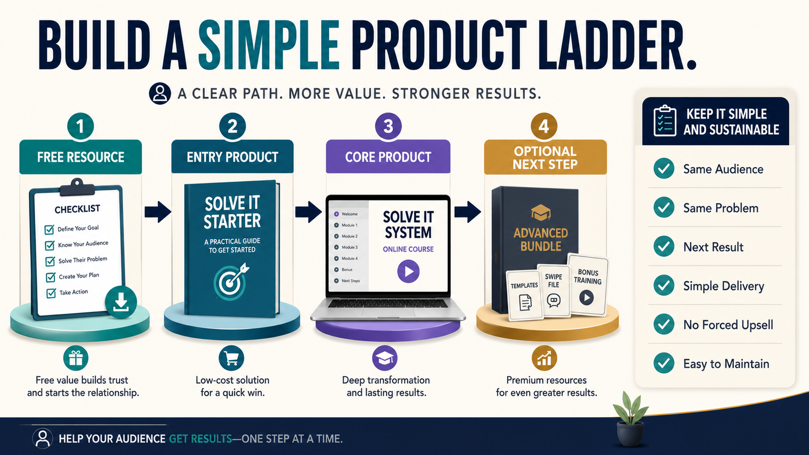 How to Create a Simple Digital Product Ladder Without Building Ten Products