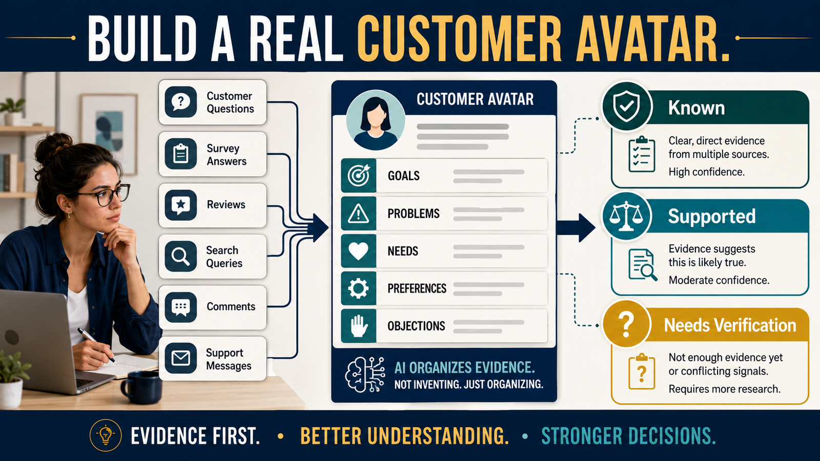 How to Create a Customer Avatar With AI Without Inventing Customer Problems