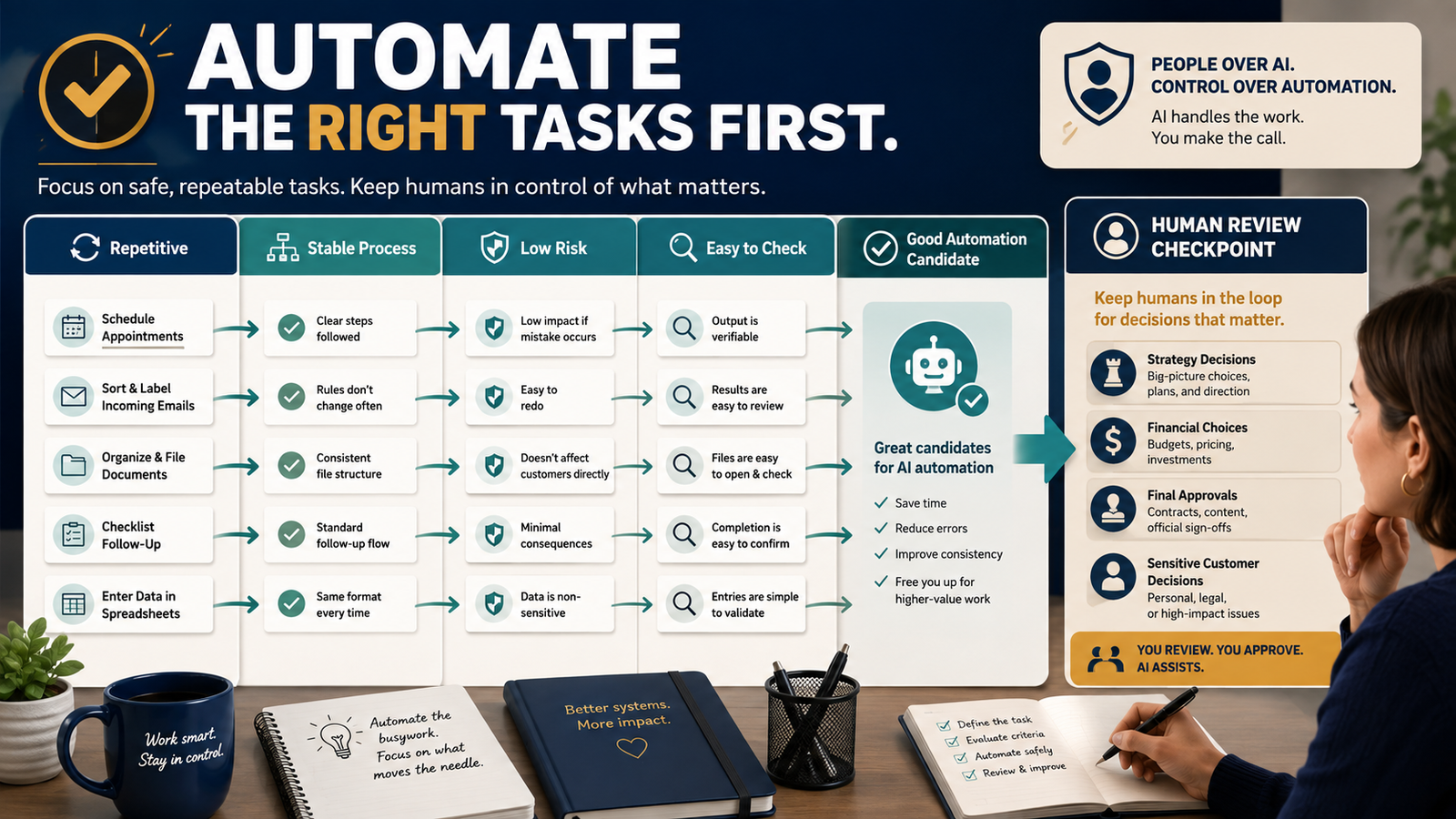 Which Online-Business Tasks Should You Automate First With AI?
