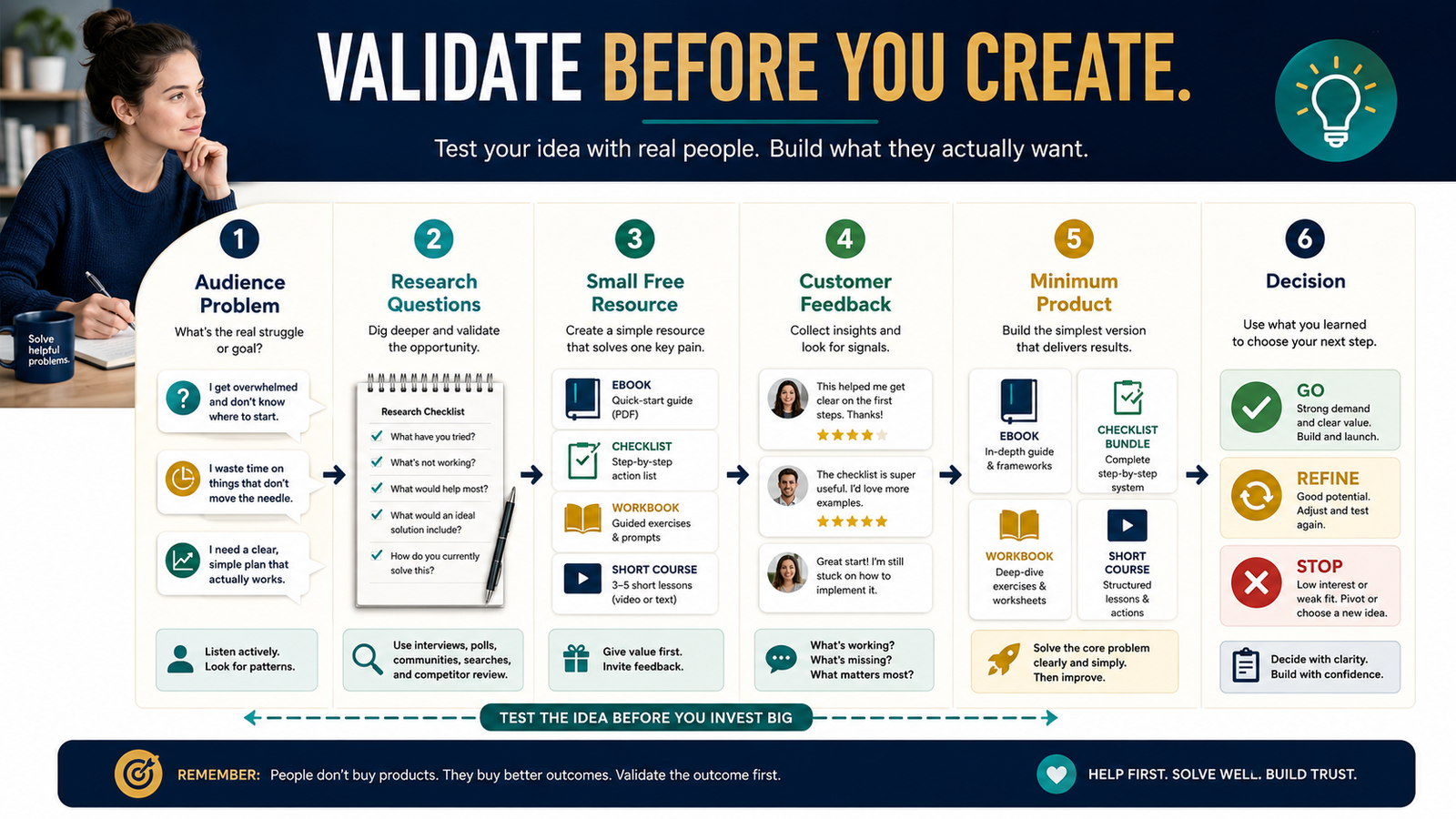 How to Validate a Digital Product Idea Before You Create It
