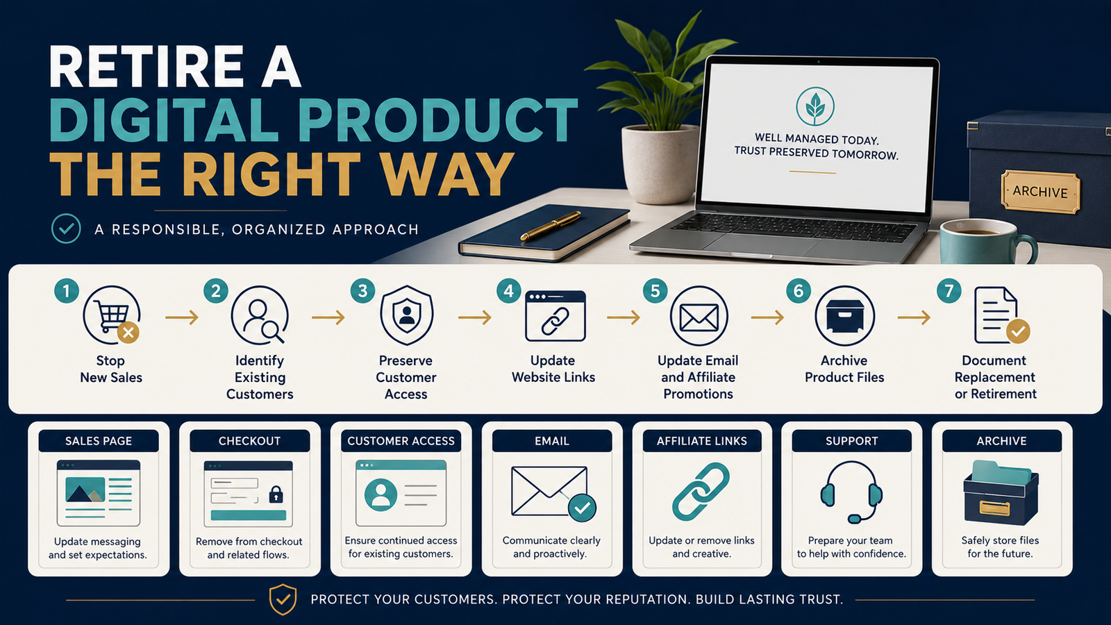 How to Retire a Digital Product Without Stranding Existing Customers