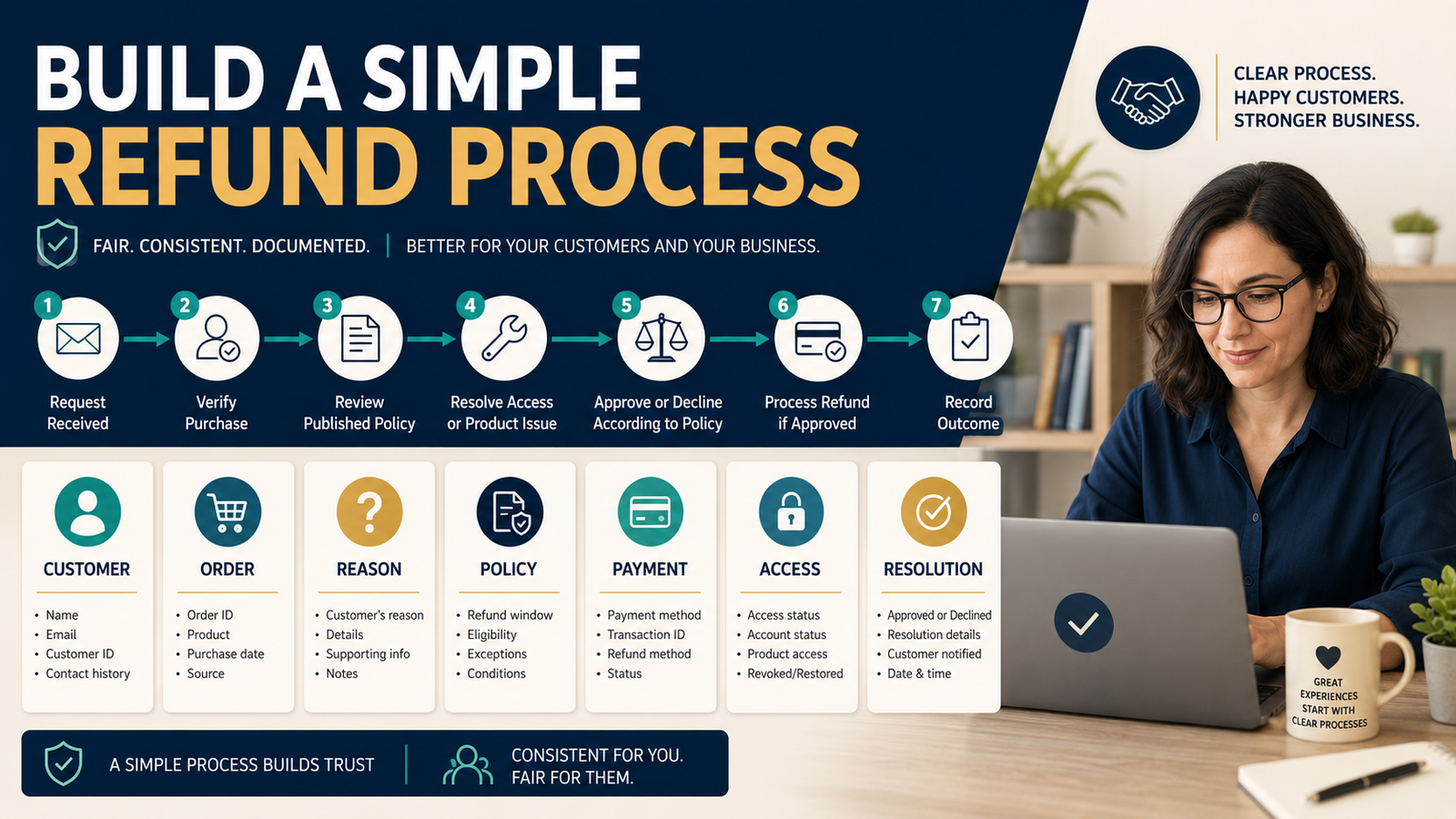 How to Create a Digital Product Refund Process Without Turning Every Request Into a Debate