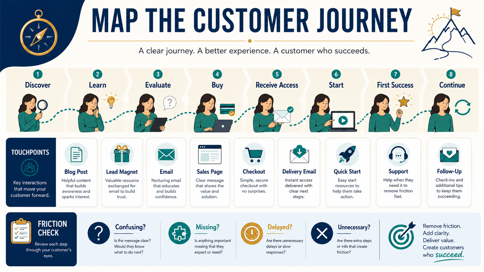 How to Create a Simple Digital Product Customer Journey Map From First Click to First Success