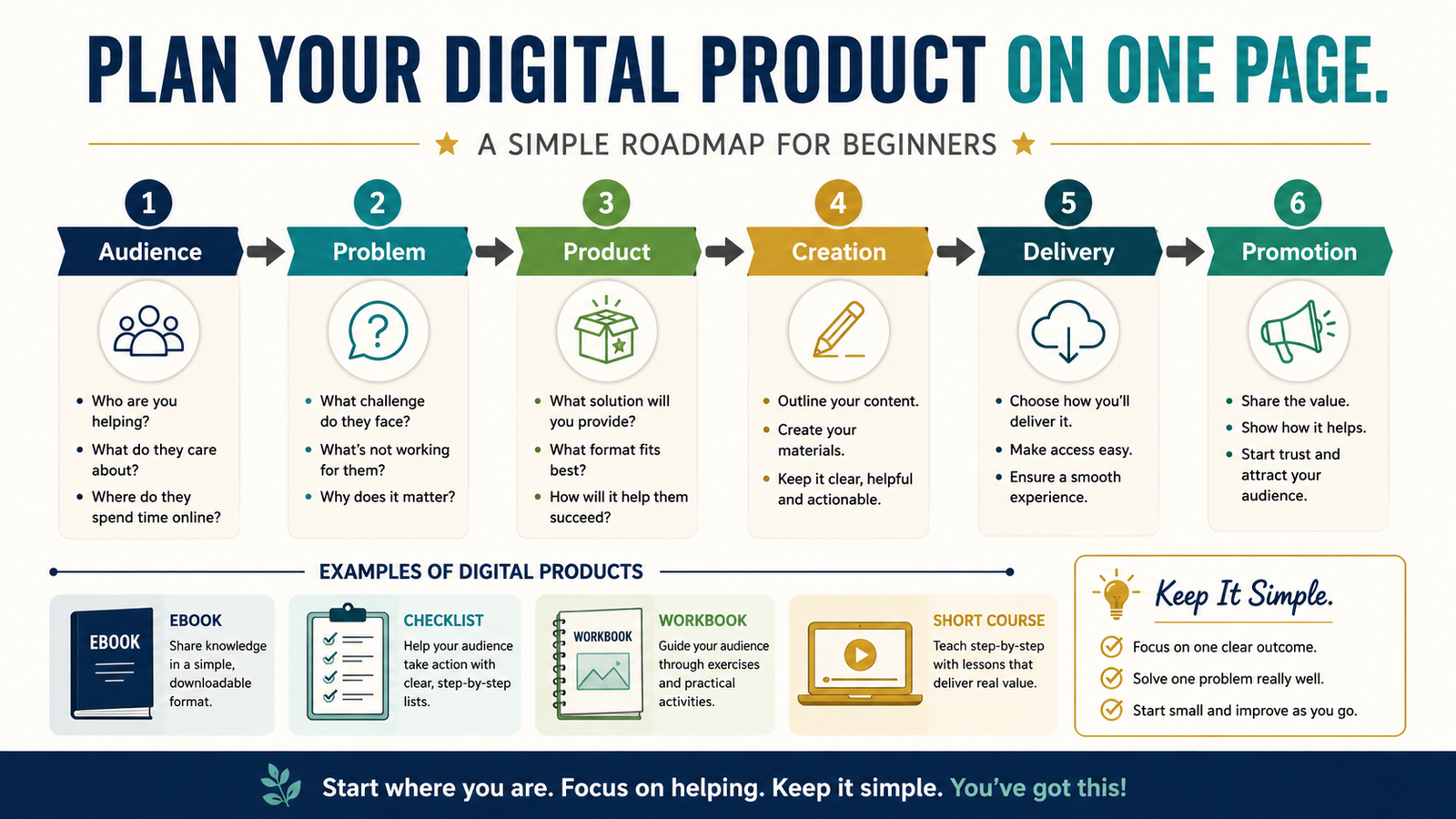 How to Plan a Digital Product on One Page