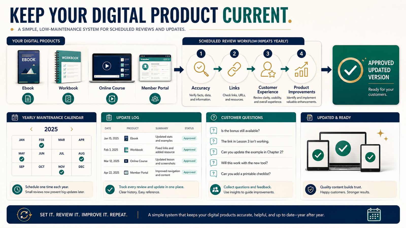 How to Create a Low-Maintenance Digital Product Update Plan