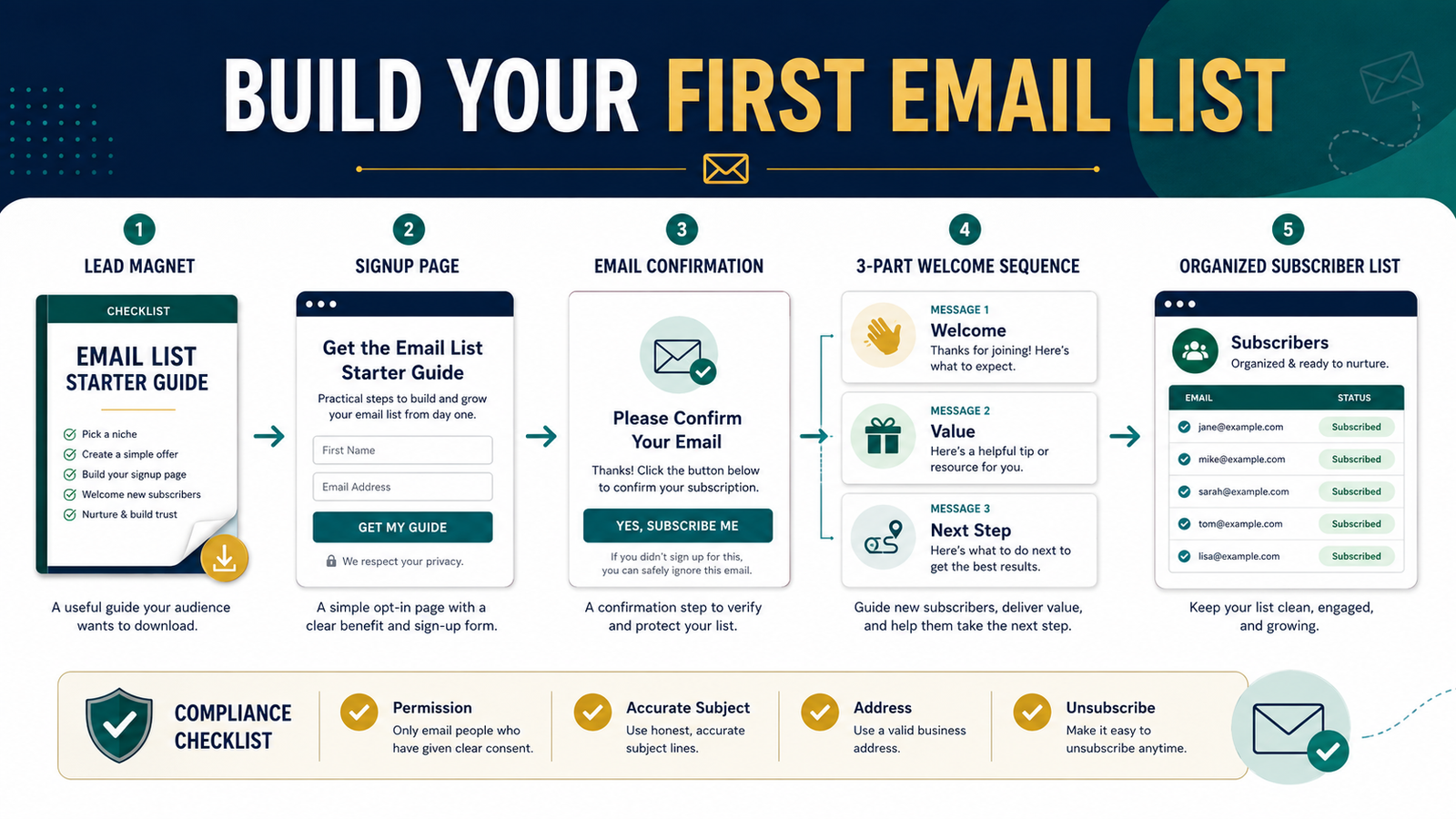 How to Build an Email List With One Lead Magnet and a Simple Welcome Series