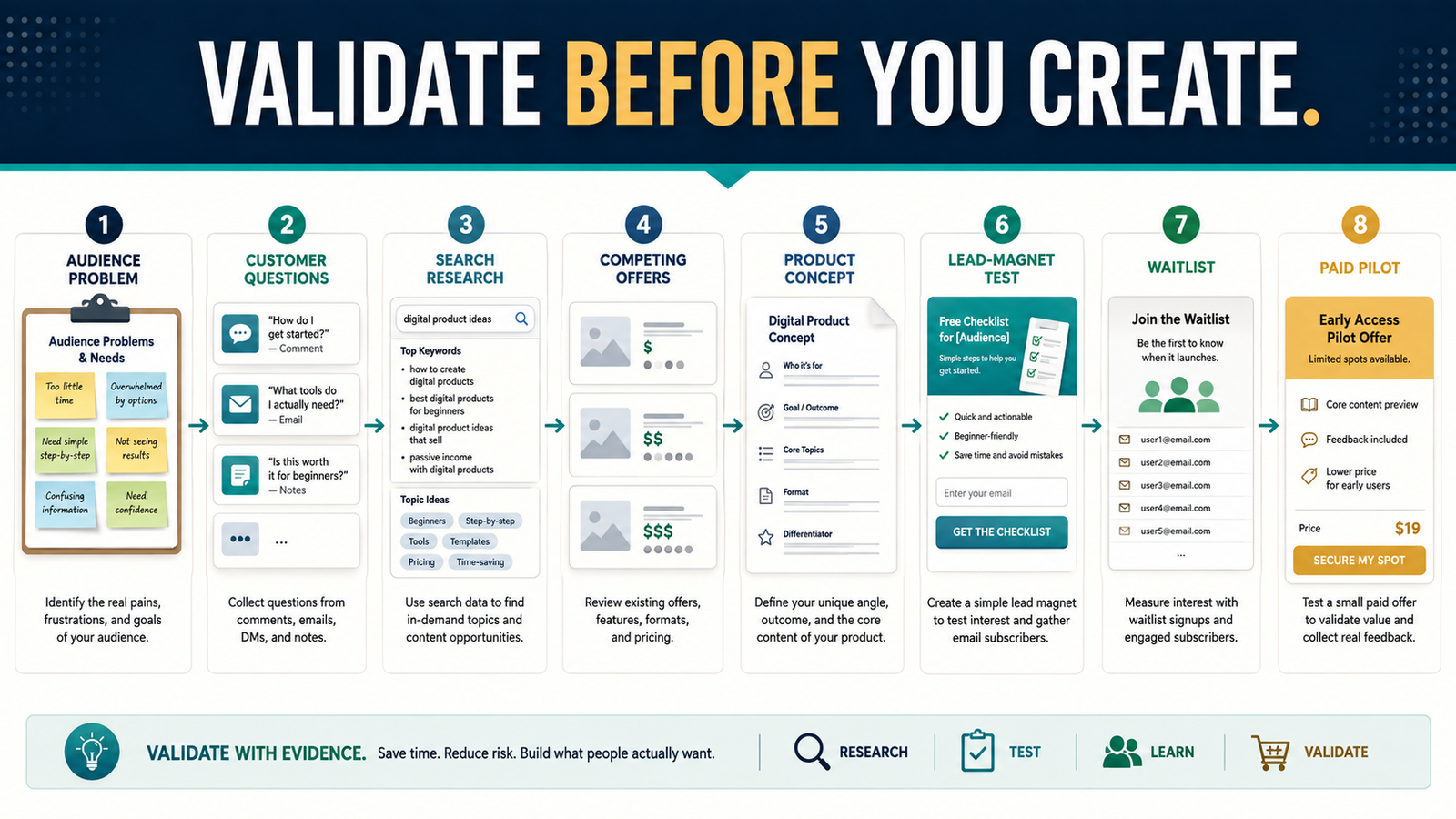 How to Validate a Digital Product Idea Before Spending Weeks Creating It
