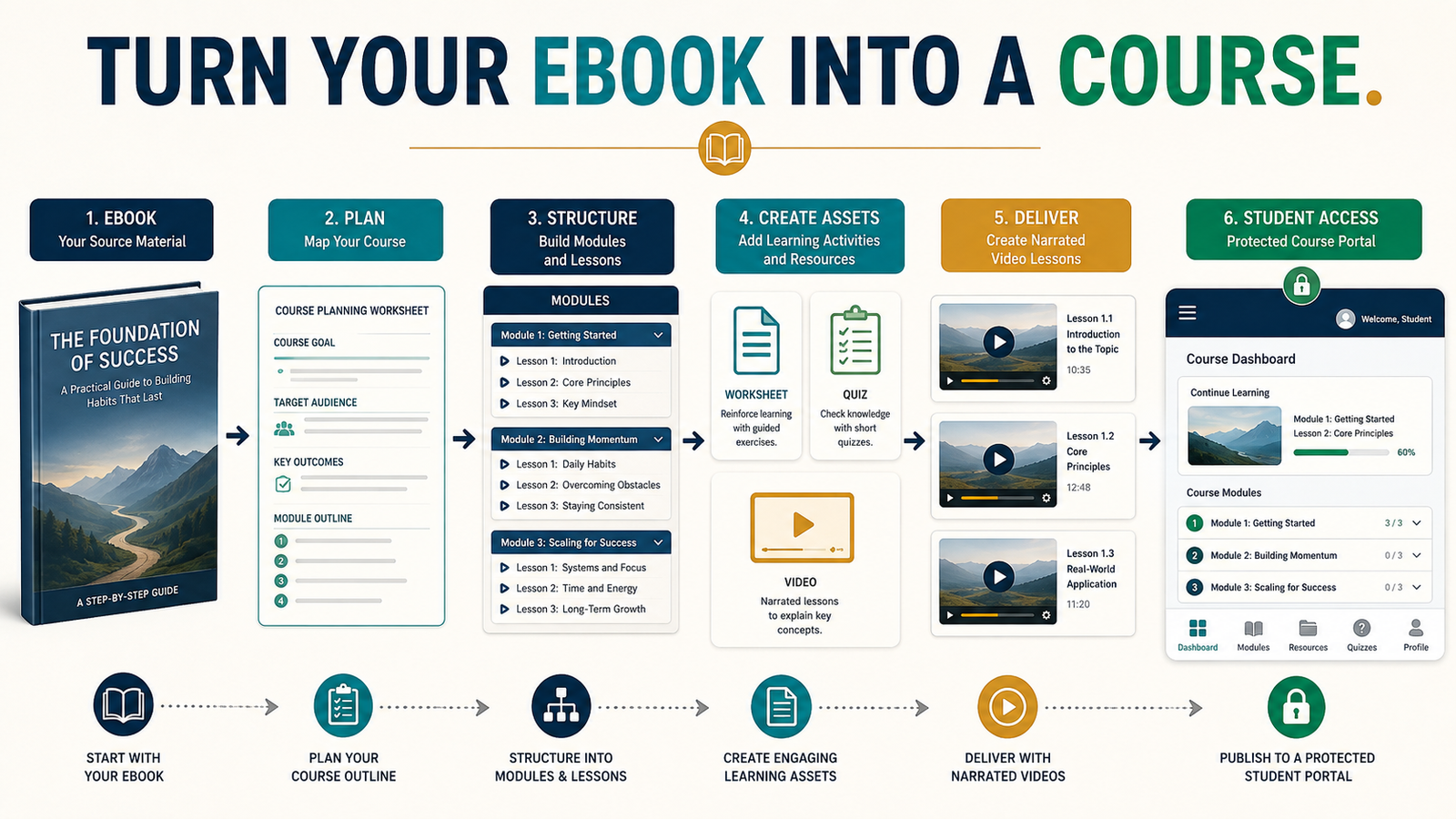 How to Turn an Ebook Into an Online Course Without Starting Over