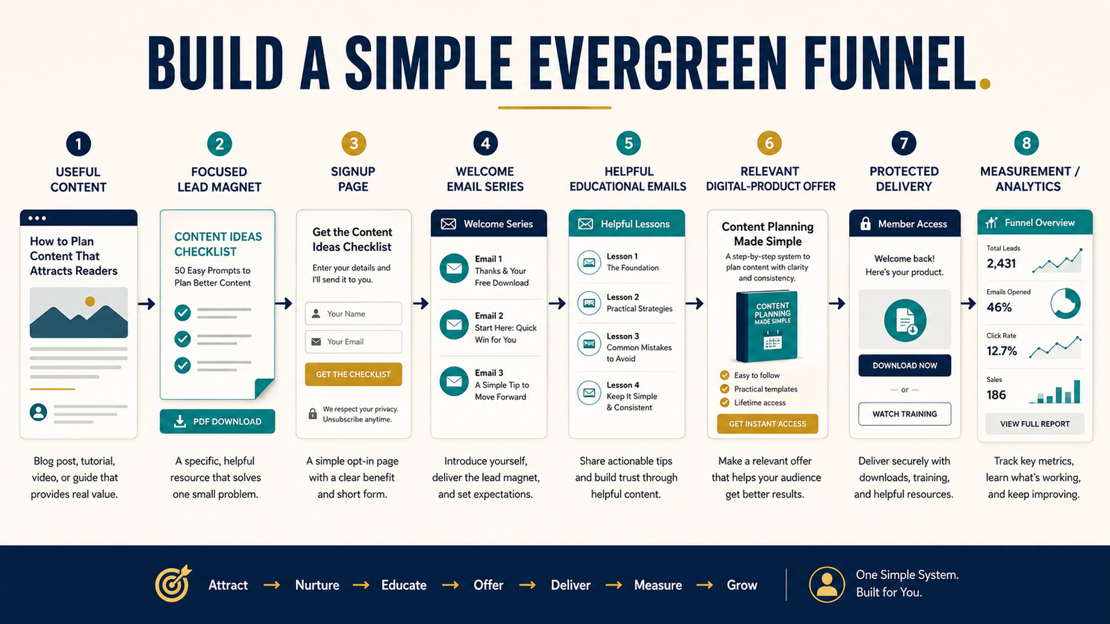How to Build a Simple Evergreen Sales Funnel for One Digital Product