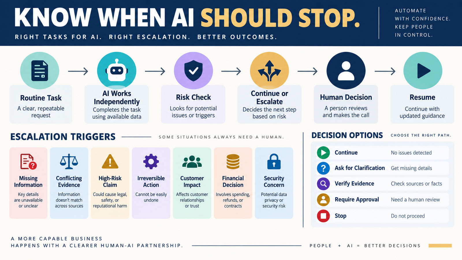 How to Create AI Escalation Rules So the Model Knows When to Stop and Ask for Human Judgment