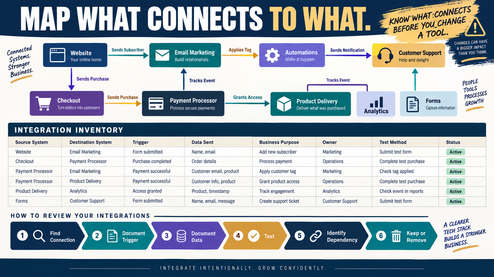 How to Create an Online Business Integration Map So You Know What Connects to What