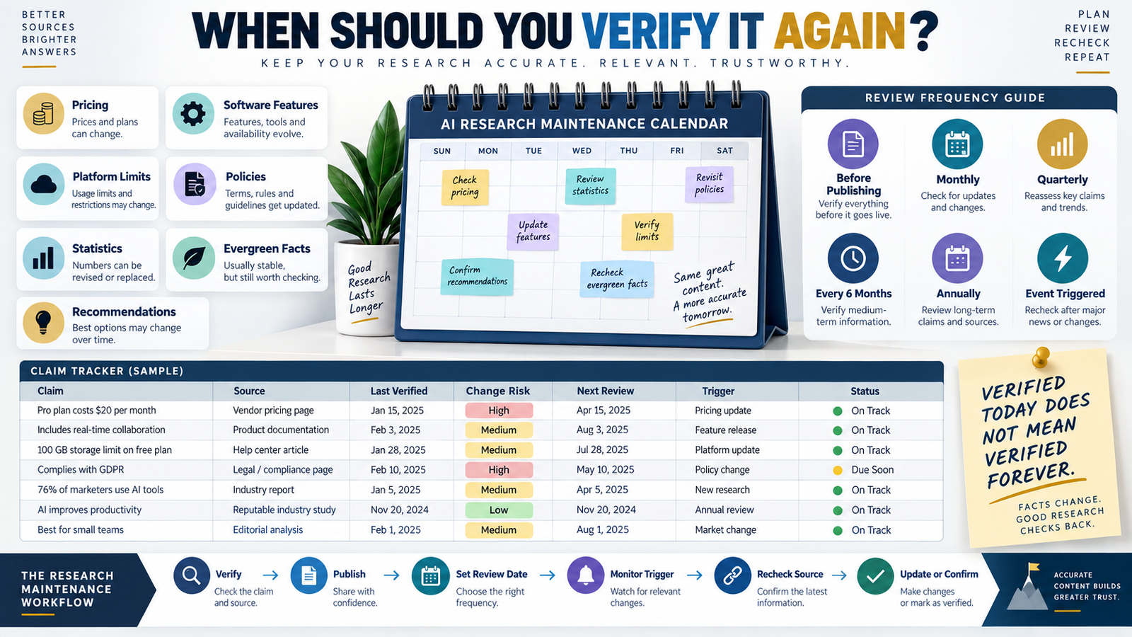 How to Create an AI Fact Reverification Schedule So Verified Information Does Not Quietly Become Outdated