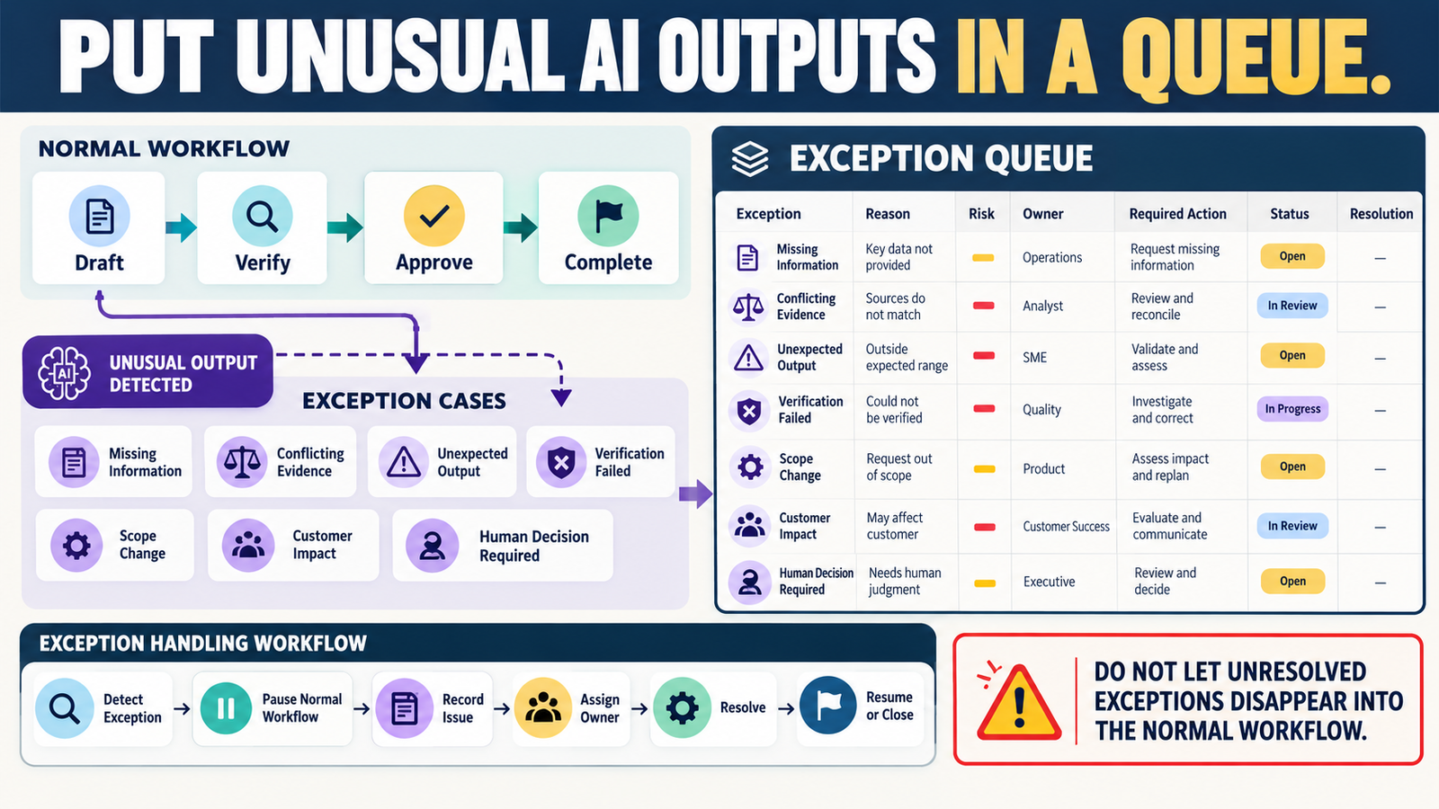 How to Create an AI Exception Queue So Unusual Outputs Do Not Get Lost in a Normal Workflow