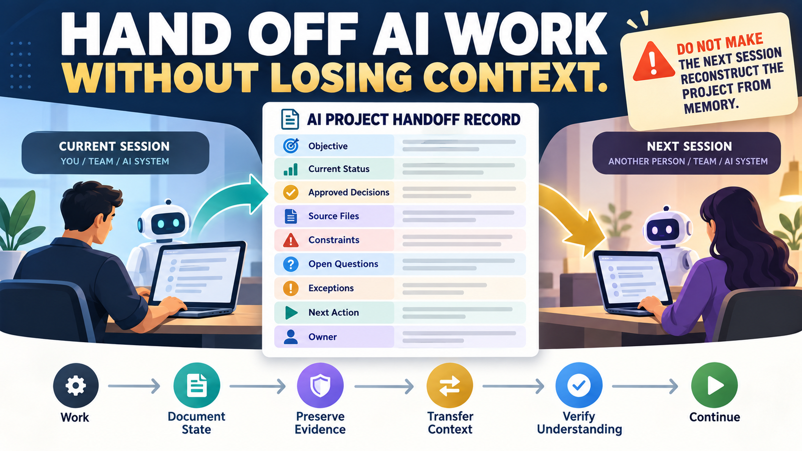 How to Create an AI Handoff Record So the Next Session Does Not Have to Reconstruct the Entire Project