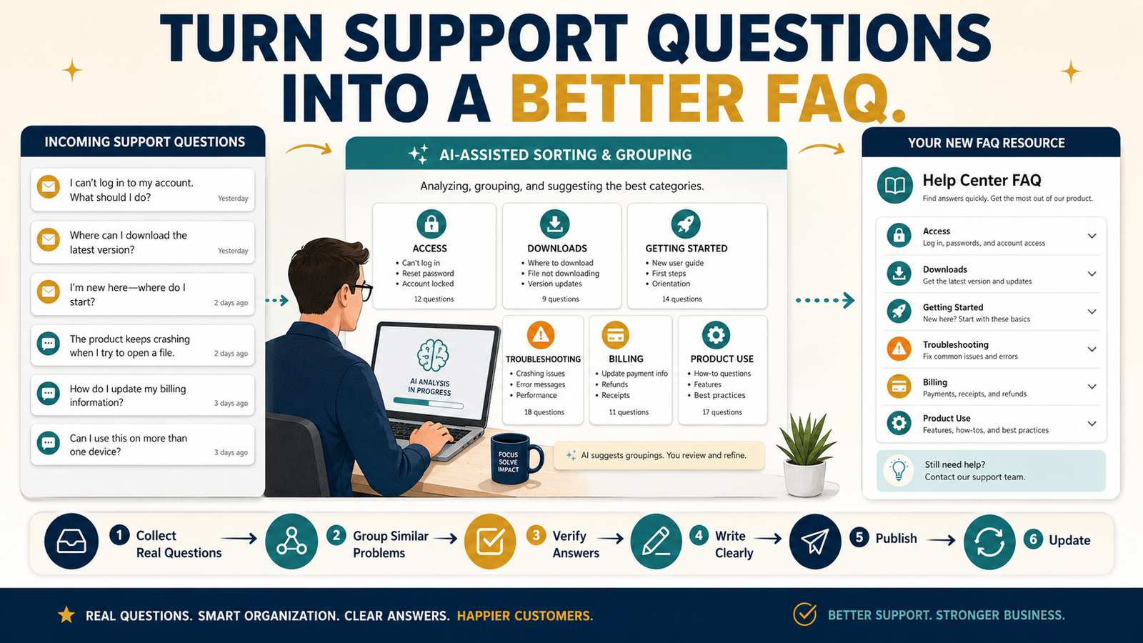How to Turn Real Customer Support Questions Into a Useful Digital Product FAQ With AI