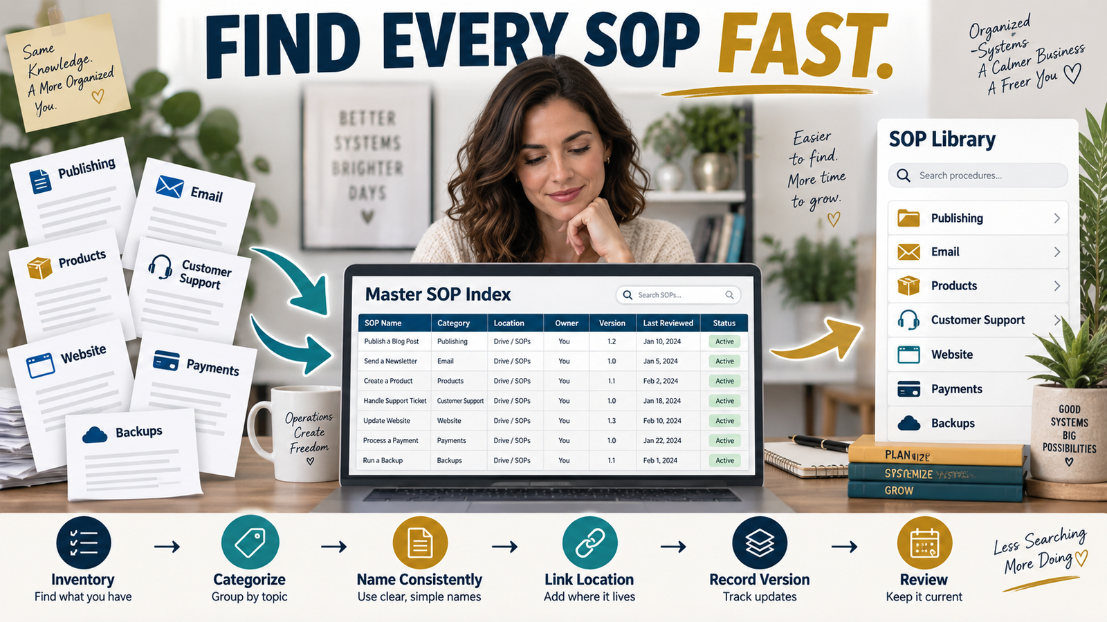 How to Build a Simple SOP Index for Your Online Business So You Can Find Every Procedure Fast