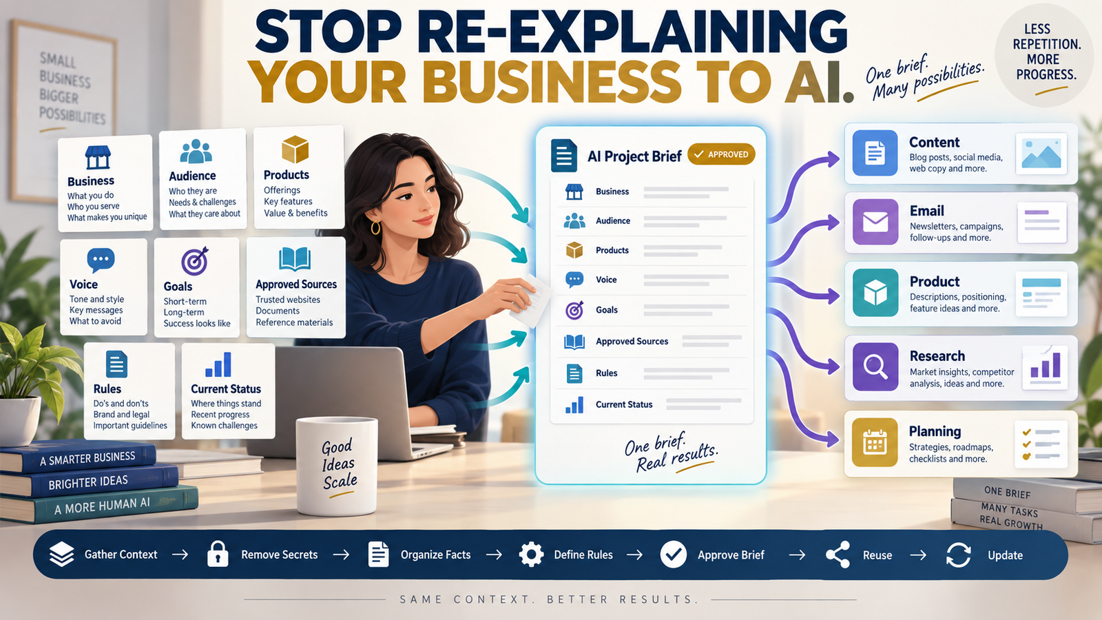How to Create a Reusable AI Project Brief So You Stop Re-Explaining Your Business Every Time