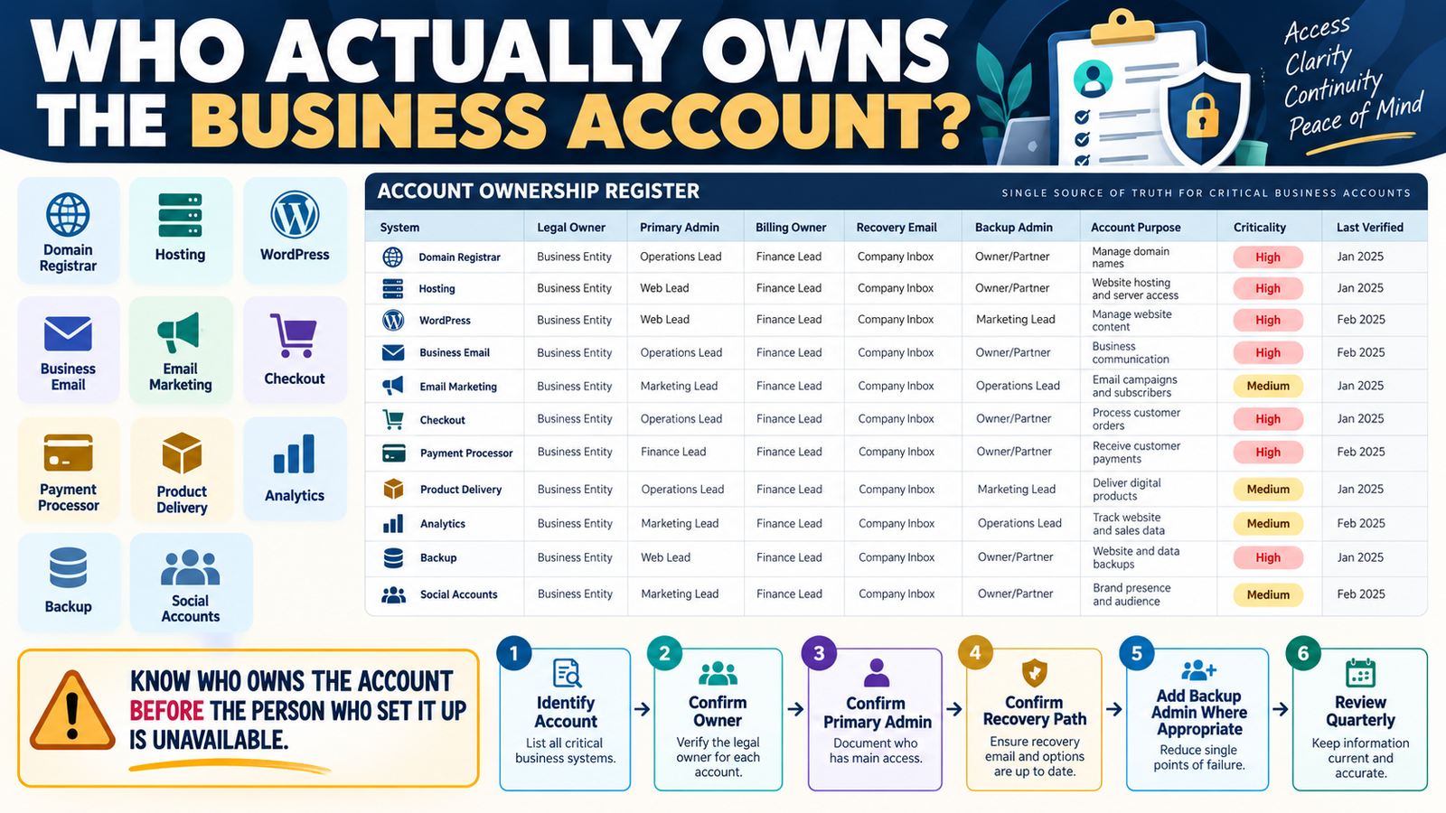 How to Create an Online Business Account Ownership Register So You Know Who Actually Controls Each System