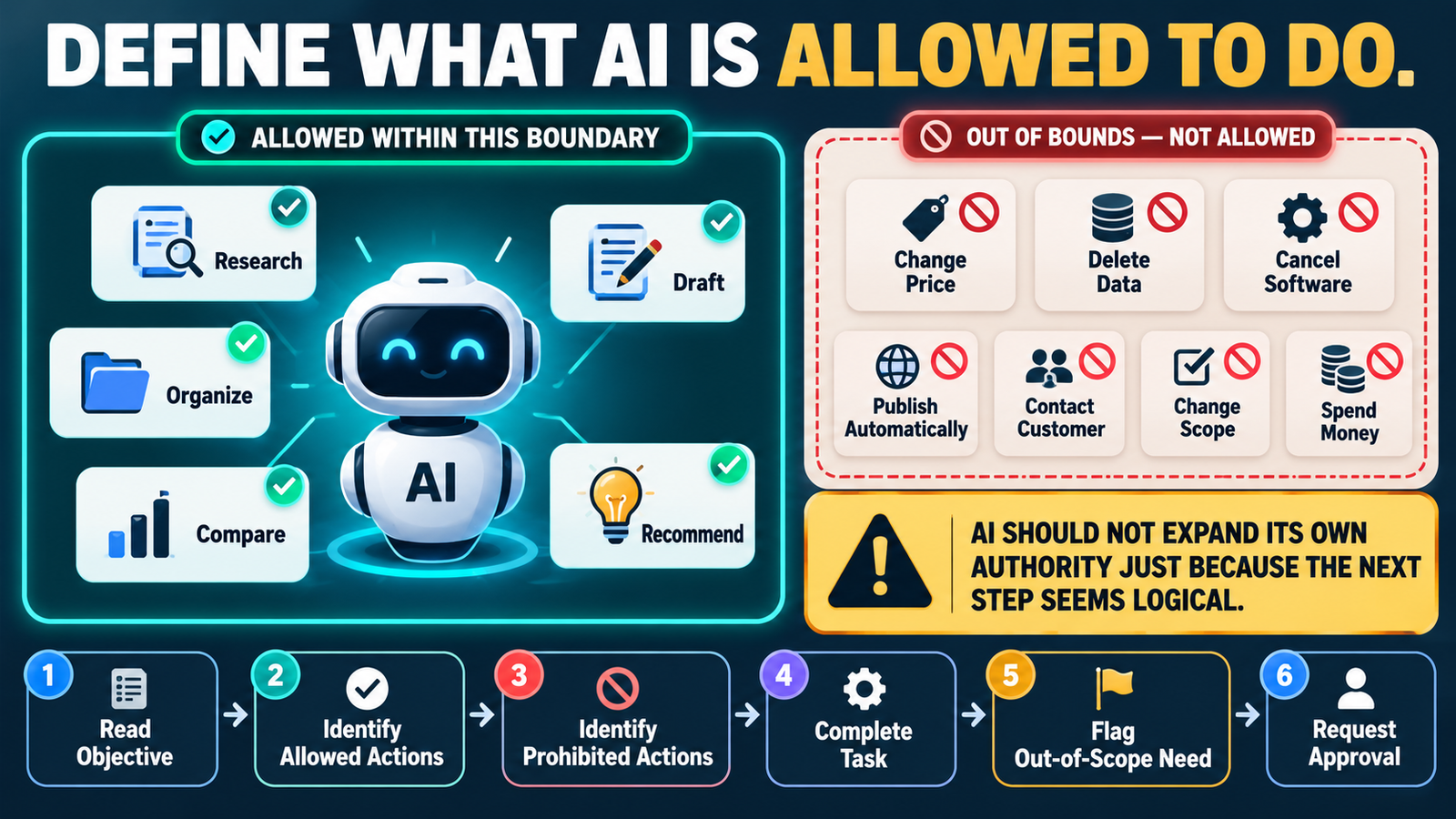 How to Create AI Task Boundary Rules So the Model Does Not Quietly Expand the Job You Gave It
